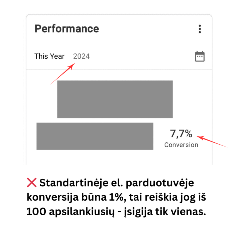 Padidink savo e-parduotuvės KONVERSIJĄ